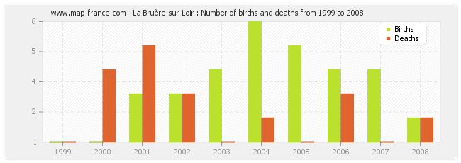 La Bruère-sur-Loir : Number of births and deaths from 1999 to 2008